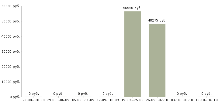 Вакансии менеджер по продажам корпоративного отдела Мордовия - Медиана зарплат менеджер по продажам корпоративного отдела Мордовия за 2 месяца