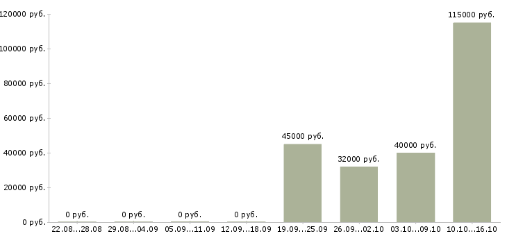 Вакансии менеджер по продаже гсм в Кургане - Медиана зарплат менеджер по продаже гсм в Кургане за 2 месяца