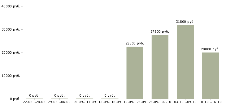 Вакансии менеджер по развитию интернет магазина в Владимире - Медиана зарплат менеджер по развитию интернет магазина в Владимире за 2 месяца