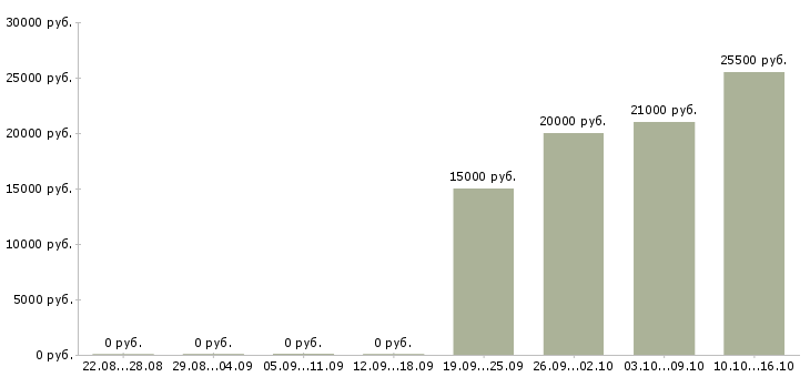 Вакансии менеджер по развитию направления в Чебоксарах - Медиана зарплат менеджер по развитию направления в Чебоксарах за 2 месяца