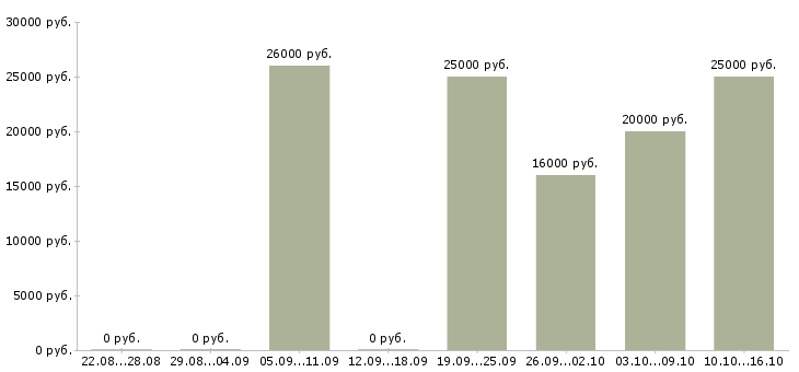 Вакансии мобильный продавец консультант в Самаре - Медиана зарплат мобильный продавец консультант в Самаре за 2 месяца
