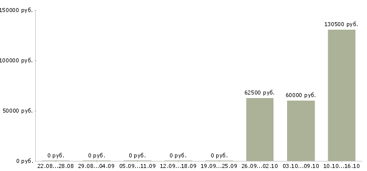Вакансии няня к новорожденному ребенку в Москве - Медиана зарплат няня к новорожденному ребенку в Москве за 2 месяца