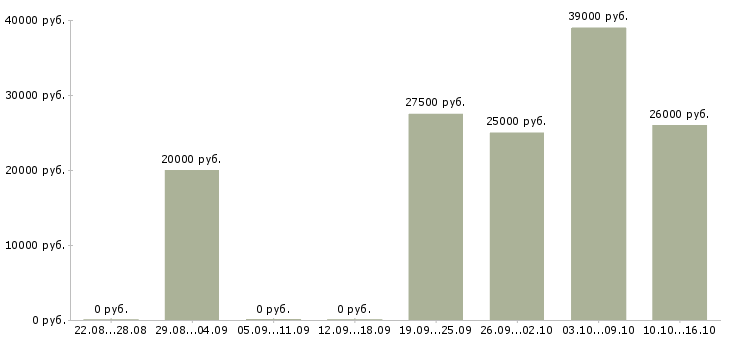 Вакансии обработка заявок на дому в Ижевске - Медиана зарплат обработка заявок на дому в Ижевске за 2 месяца