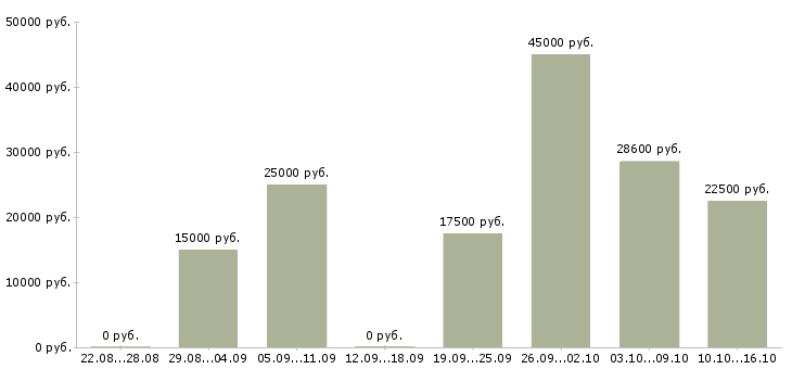 Вакансии обучаясь зарабатывай в Вологде - Медиана зарплат обучаясь зарабатывай в Вологде за 2 месяца