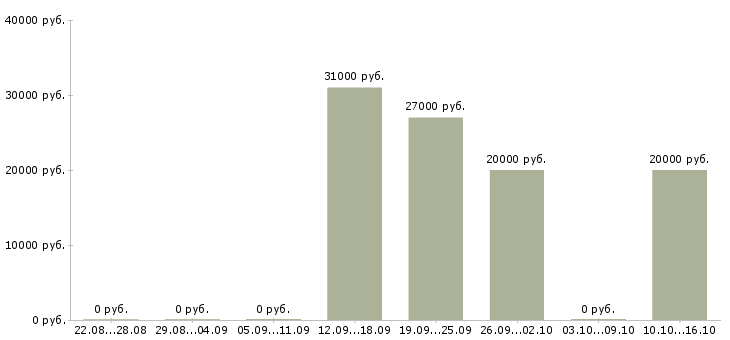 Вакансии оператор на заявки Бурятия - Медиана зарплат оператор на заявки Бурятия за 2 месяца