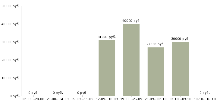 Вакансии оператор на заявки в Екатеринбурге - Медиана зарплат оператор на заявки в Екатеринбурге за 2 месяца