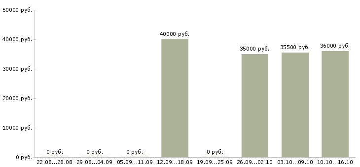 Вакансии партнер в бизнес команду Якутия - Медиана зарплат партнер в бизнес команду Якутия за 2 месяца