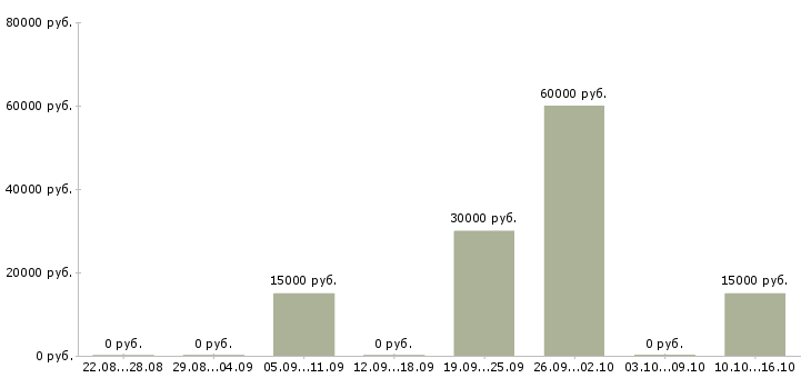 Вакансии партнер в бизнес команду в Архангельске - Медиана зарплат партнер в бизнес команду в Архангельске за 2 месяца