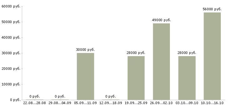 Вакансии подработка не выходя из дома Ростов-на-дону - Медиана зарплат подработка не выходя из дома Ростов-на-дону за 2 месяца