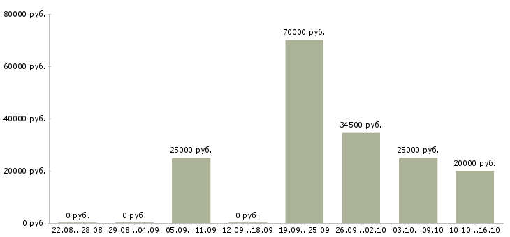 Вакансии помощник директора магазина в Москве - Медиана зарплат помощник директора магазина в Москве за 2 месяца