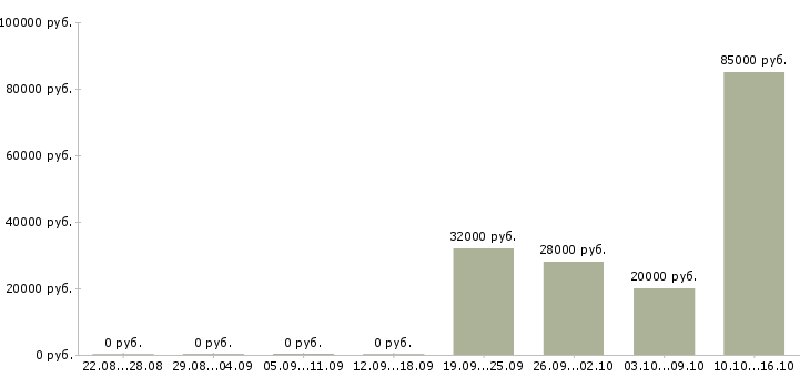 Вакансии приглашаем активных людей в Твери - Медиана зарплат приглашаем активных людей в Твери за 2 месяца