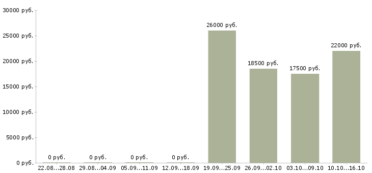Вакансии работник в сфере розничной торговли Санкт-петербург - Медиана зарплат работник в сфере розничной торговли Санкт-петербург за 2 месяца