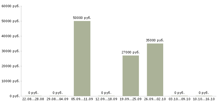 Вакансии работник на производство техники в Казани - Медиана зарплат работник на производство техники в Казани за 2 месяца