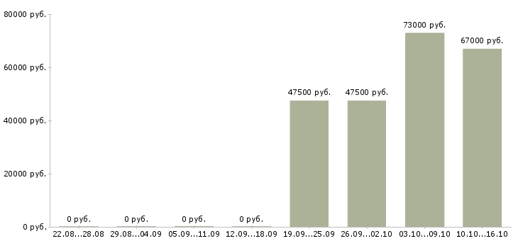 Вакансии рабочий в строительную организацию в Твери - Медиана зарплат рабочий в строительную организацию в Твери за 2 месяца