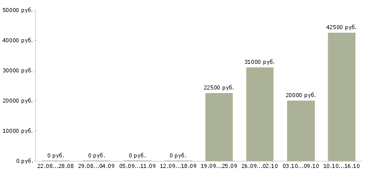 Вакансии руководитель отдела обслуживания клиентов Татарстан - Медиана зарплат руководитель отдела обслуживания клиентов Татарстан за 2 месяца