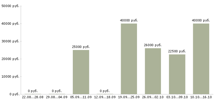 Вакансии руководитель торговой точки в Казани - Медиана зарплат руководитель торговой точки в Казани за 2 месяца