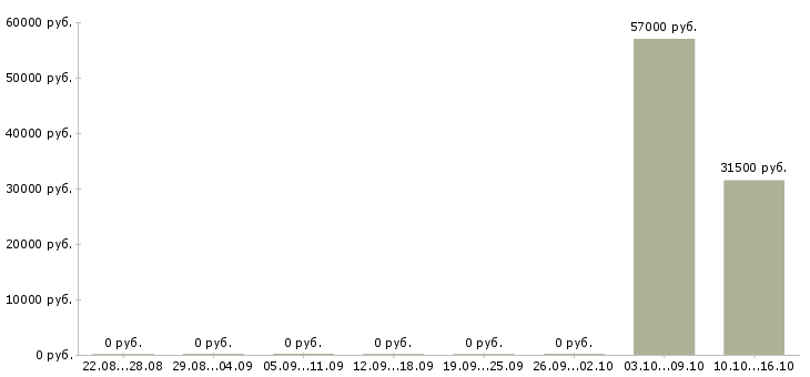 Вакансии сотрудник быстрого питания в Волгограде - Медиана зарплат сотрудник быстрого питания в Волгограде за 2 месяца