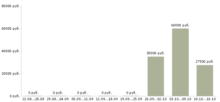 Вакансии сотрудник в компанию удалённо Башкортостан - Медиана зарплат сотрудник в компанию удалённо Башкортостан за 2 месяца