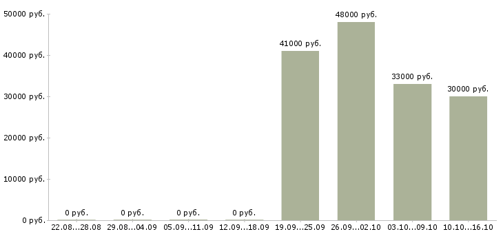 Вакансии сотрудник в офис на телефон в Одинцово - Медиана зарплат сотрудник в офис на телефон в Одинцово за 2 месяца
