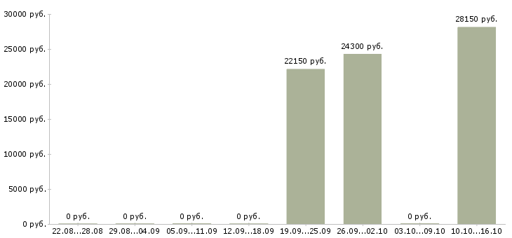 Вакансии сотрудник для работы с персоналом в Костроме - Медиана зарплат сотрудник для работы с персоналом в Костроме за 2 месяца