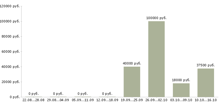 Вакансии сотрудник для работы с персоналом в Химках - Медиана зарплат сотрудник для работы с персоналом в Химках за 2 месяца