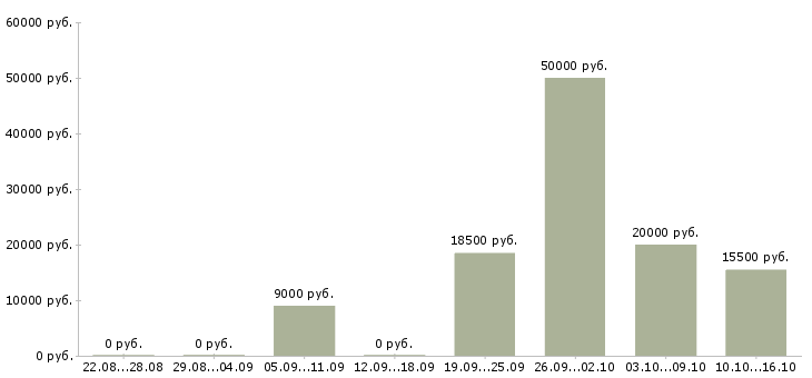 Вакансии сотрудник на частичную занятость в Казани - Медиана зарплат сотрудник на частичную занятость в Казани за 2 месяца