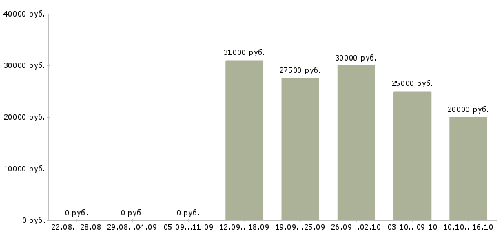 Вакансии сотрудник онлайн магазина в Иваново - Медиана зарплат сотрудник онлайн магазина в Иваново за 2 месяца