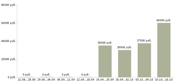 Вакансии сотрудник с экономическим образования в Рязани - Медиана зарплат сотрудник с экономическим образования в Рязани за 2 месяца