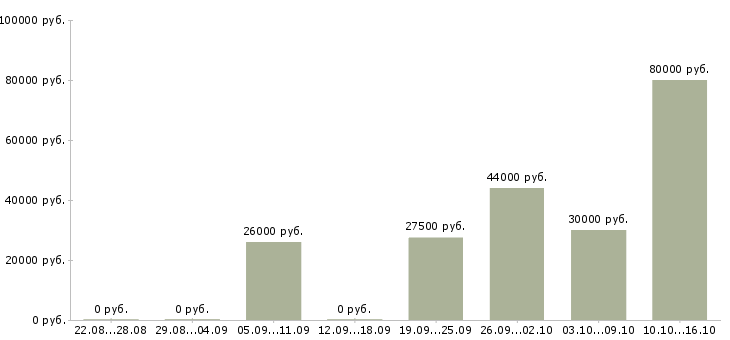 Вакансии сотрудник с юридическим образованием в Барнауле - Медиана зарплат сотрудник с юридическим образованием в Барнауле за 2 месяца