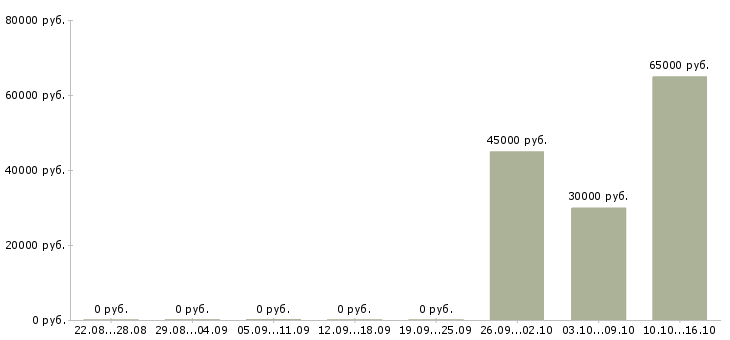 Вакансии сотрудники на вахту Симферополь - Медиана зарплат сотрудники на вахту Симферополь за 2 месяца