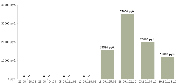 Вакансии специалист для работы на пк в Мурманске - Медиана зарплат специалист для работы на пк в Мурманске за 2 месяца