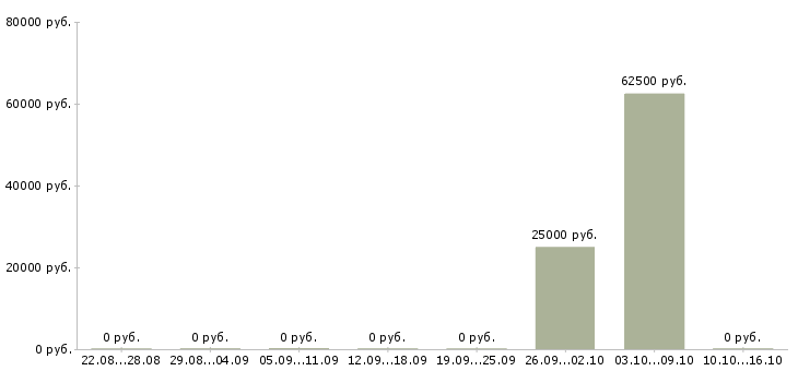 Вакансии специалист на административную работу в Хабаровске - Медиана зарплат специалист на административную работу в Хабаровске за 2 месяца
