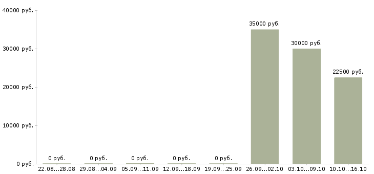 Вакансии специалист по ведению документооборота в Перми - Медиана зарплат специалист по ведению документооборота в Перми за 2 месяца