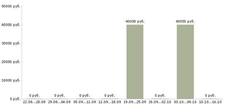 Вакансии специалист по доставке Коми - Медиана зарплат специалист по доставке Коми за 2 месяца