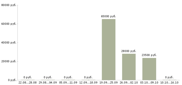 Вакансии специалист по развитию продаж в Зеленограде - Медиана зарплат специалист по развитию продаж в Зеленограде за 2 месяца