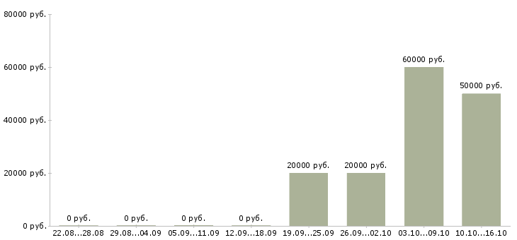 Вакансии специалист по телефонному взысканию в Хабаровске - Медиана зарплат специалист по телефонному взысканию в Хабаровске за 2 месяца