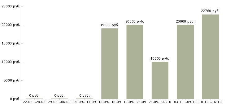 Вакансии специалист центра продаж и обслуживания в Пензе - Медиана зарплат специалист центра продаж и обслуживания в Пензе за 2 месяца