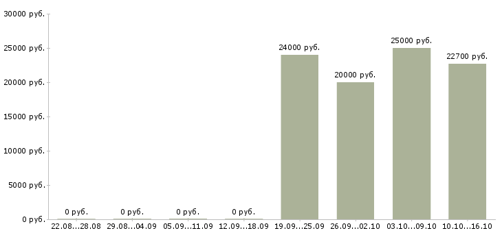 Вакансии специалисты для работы на дому в Магнитогорске - Медиана зарплат специалисты для работы на дому в Магнитогорске за 2 месяца