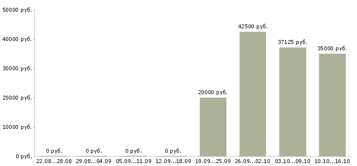 Вакансии торговый представитель на базу в Тольятти - Медиана зарплат торговый представитель на базу в Тольятти за 2 месяца