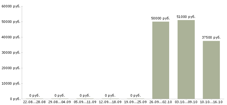 Вакансии торговый представитель на регион в Казани - Медиана зарплат торговый представитель на регион в Казани за 2 месяца