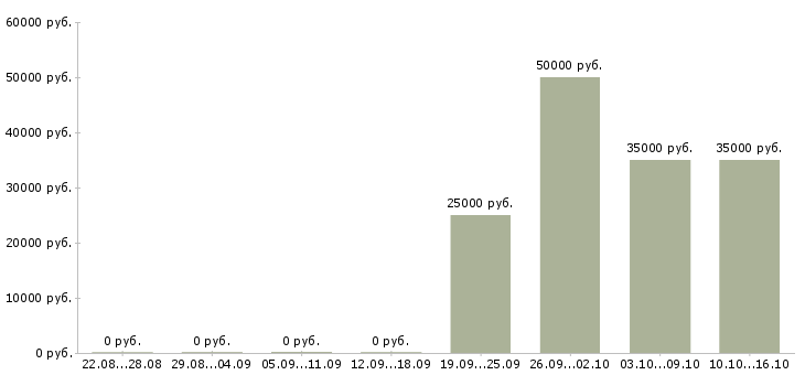 Вакансии торговый представитель на регион в Челябинске - Медиана зарплат торговый представитель на регион в Челябинске за 2 месяца