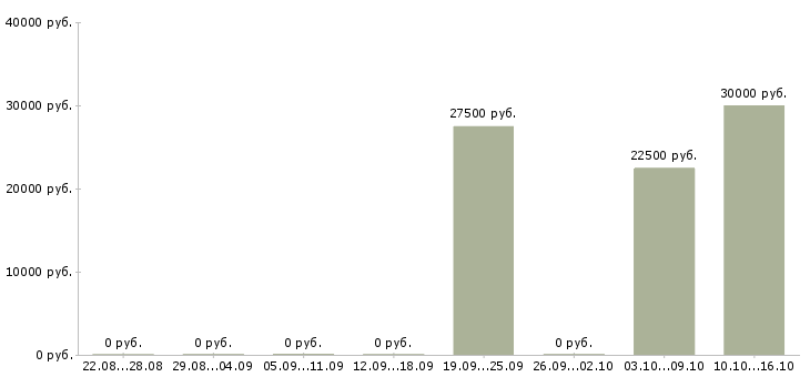 Вакансии требуется менеджер по подбору персонала Башкортостан - Медиана зарплат требуется менеджер по подбору персонала Башкортостан за 2 месяца