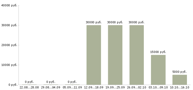 Вакансии требуется сотрудник в интернет магазине в Хабаровске - Медиана зарплат требуется сотрудник в интернет магазине в Хабаровске за 2 месяца