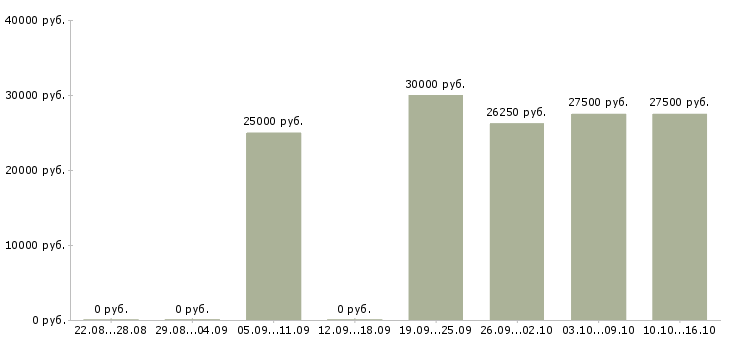 Вакансии требуется управляющая компанией в Челябинске - Медиана зарплат требуется управляющая компанией в Челябинске за 2 месяца