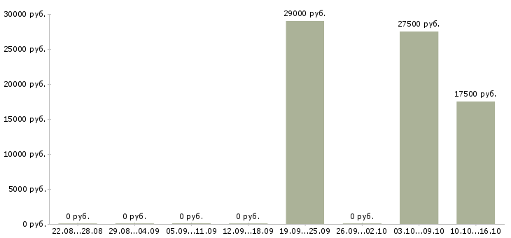 Вакансии требуются менеджеры на удаленную работу в Рязани - Медиана зарплат требуются менеджеры на удаленную работу в Рязани за 2 месяца