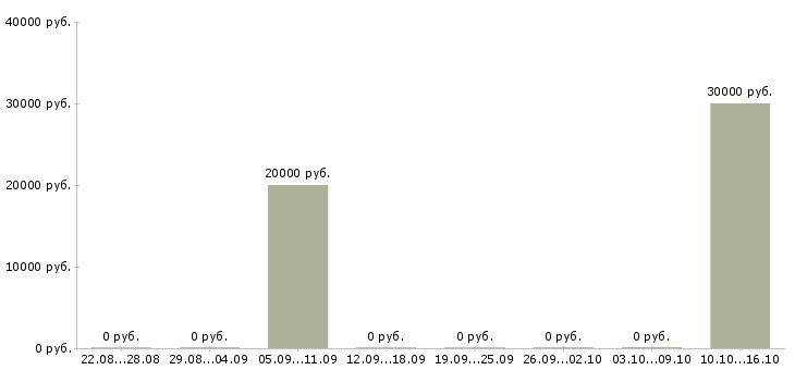 Вакансии управляющий направлением в Ульяновске - Медиана зарплат управляющий направлением в Ульяновске за 2 месяца