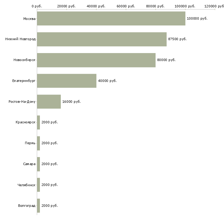 Поиск работы ruby разработчик-Медиана зарплаты для вакансии «ruby разработчик» в других городах