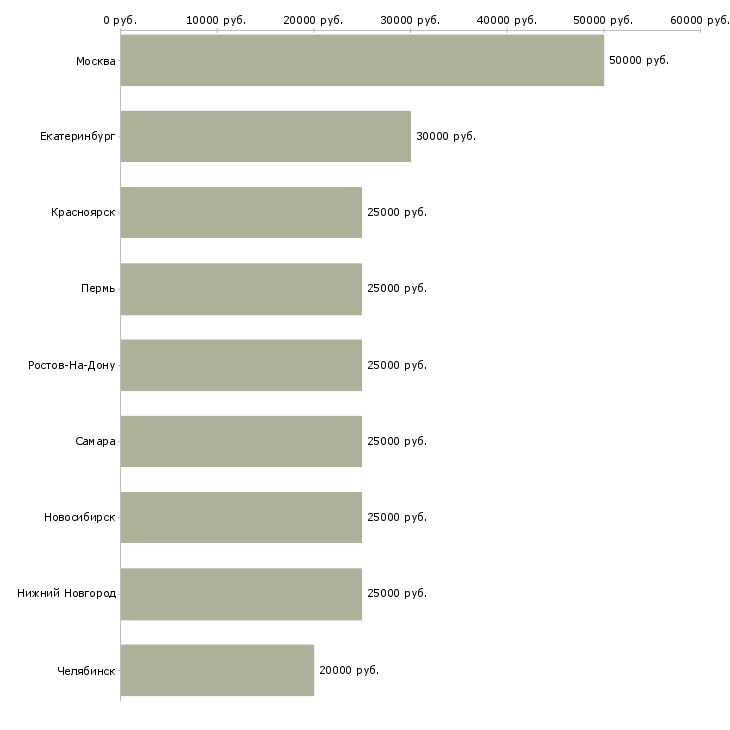 Поиск работы дизайнер по наружной рекламе-Медиана зарплаты для вакансии «дизайнер по наружной рекламе» в других городах