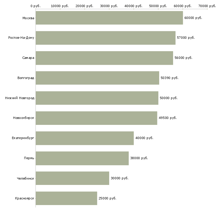 Поиск работы комплектовщик дневные смены-Медиана зарплаты для вакансии «комплектовщик дневные смены» в других городах