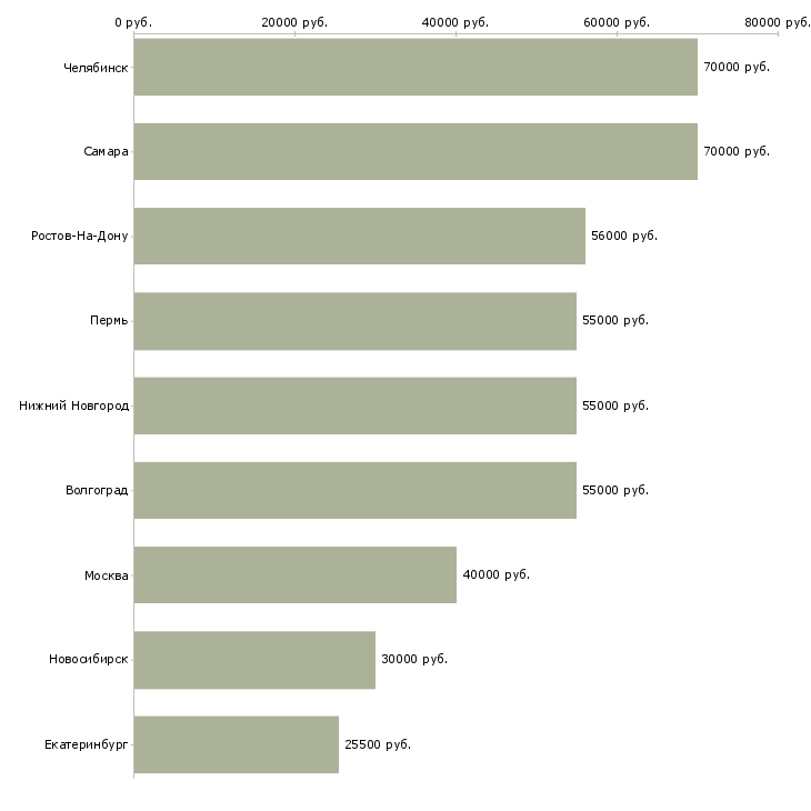 Поиск работы координатор офиса-Медиана зарплаты для вакансии «координатор офиса» в других городах